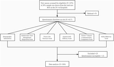 Time management disposition and relevant factors among new nurses in Chinese tertiary hospitals: A cross-sectional study